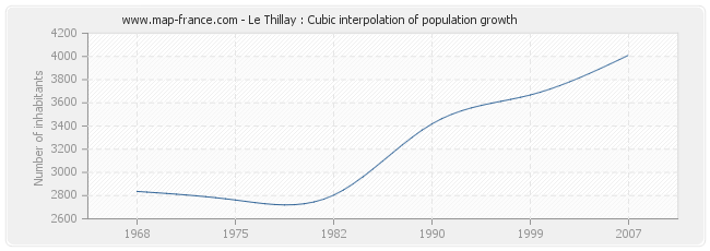 Le Thillay : Cubic interpolation of population growth